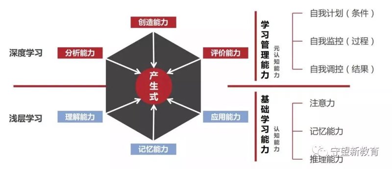 学习能力提升
