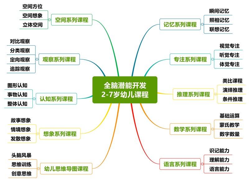 如何抓住孩子智力发展的关键时期？
